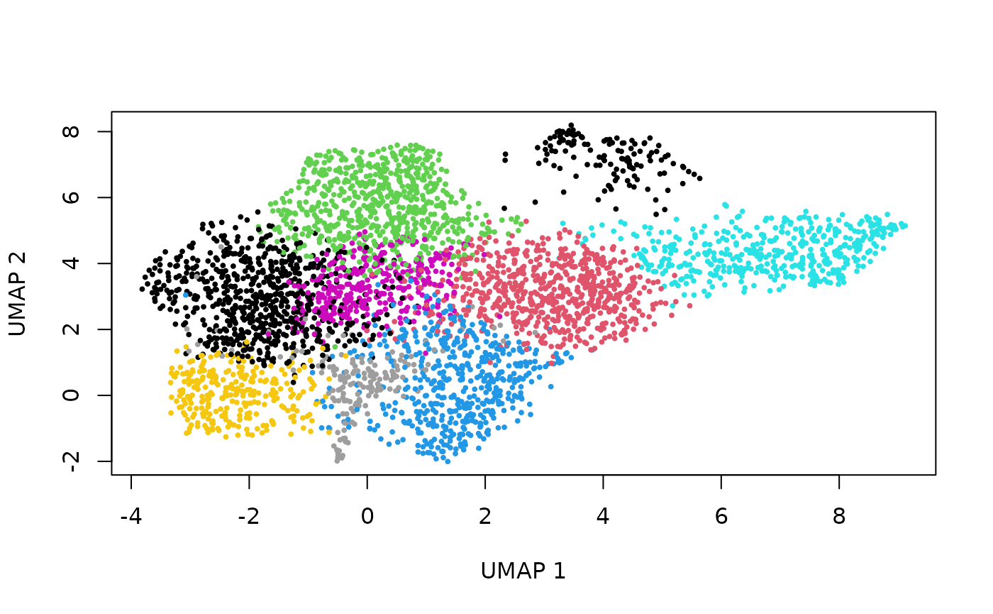 UMAP embedding of 3861 Visium spots, coloured by cluster assignment.